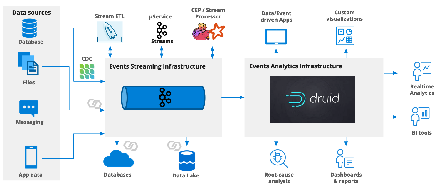 Streaming analytics architecture