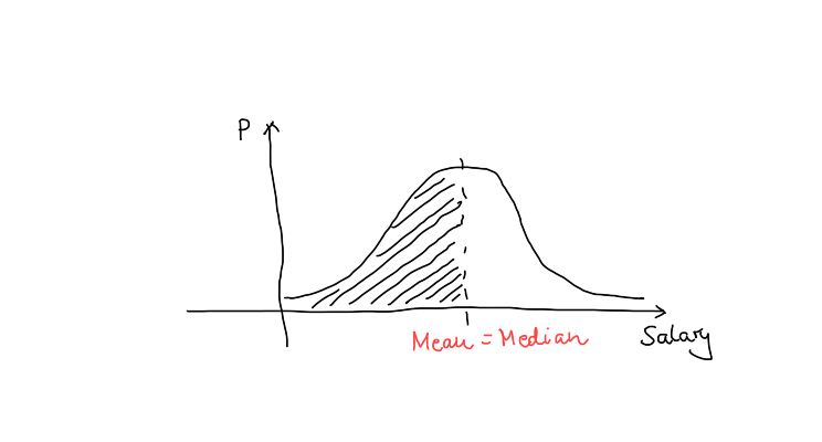 Bell curve with median