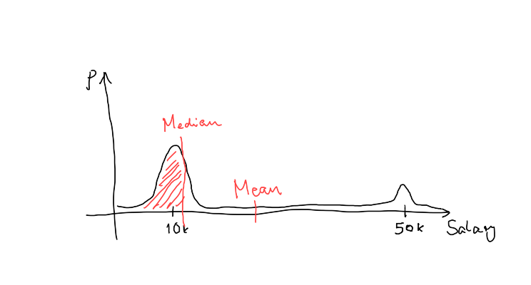 Bimodal with median and mean
